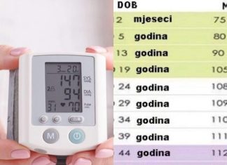 Tabela vrijednosti: Ovo je normalan krvni pritisak prema godinama! (fotografija)
